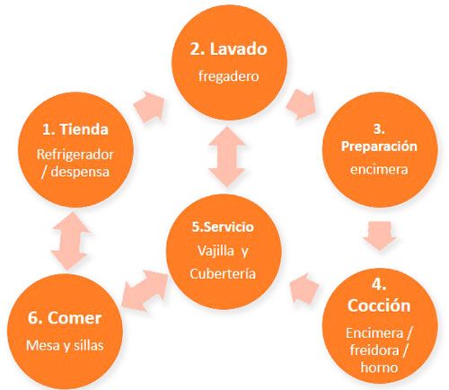 esquema cocina trabajo