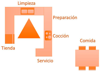 triangulo-cocina