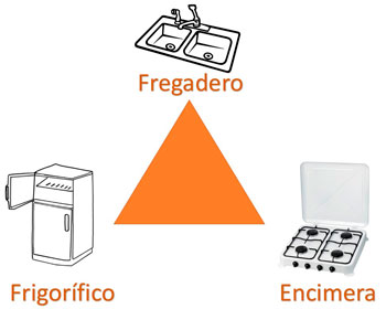 triangulo-trabajo-cocina